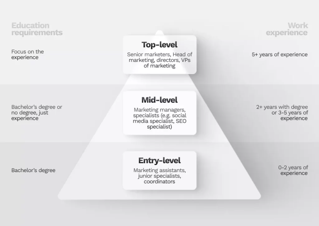 A pyramid illustration showing the different levels of the marketing career path, with examples of positions in marketing, alongside the education and work experience requirements for each.